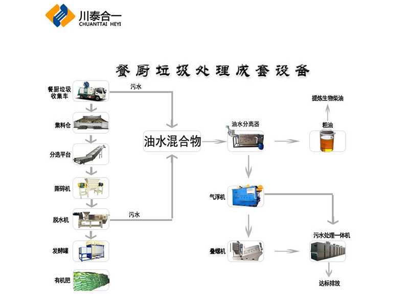 餐廚垃圾處理機(jī)的優(yōu)點有什么